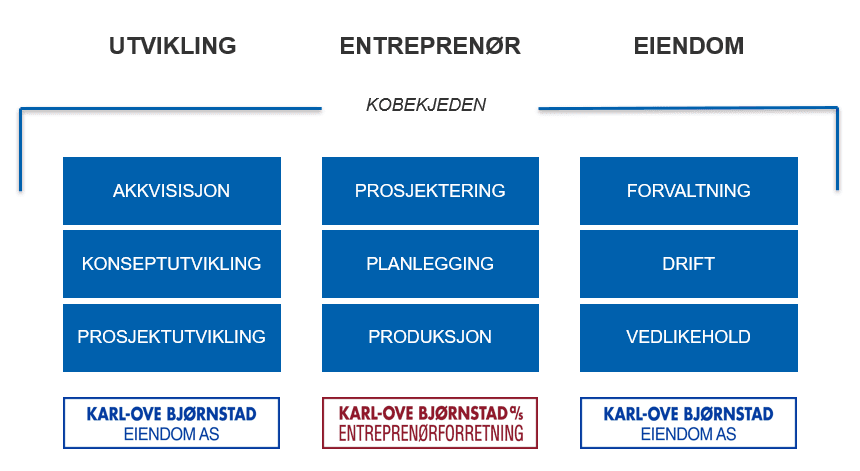 Kobekjeden: Utvikling, Entreprenør og Eiendom